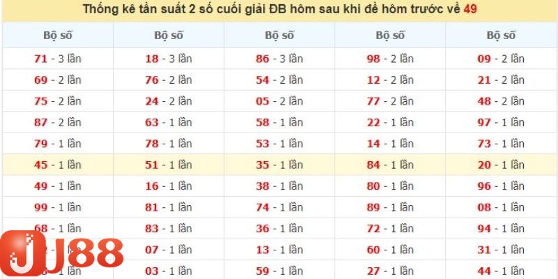 Tìm hiểu lịch sử kết thúc xổ số khi đề về số 49